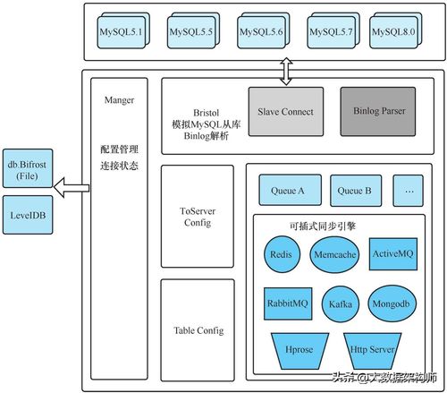 禿頭也要學習的微服務進階場景實戰 基于Bifrost的數據同步方案與數據處理服務